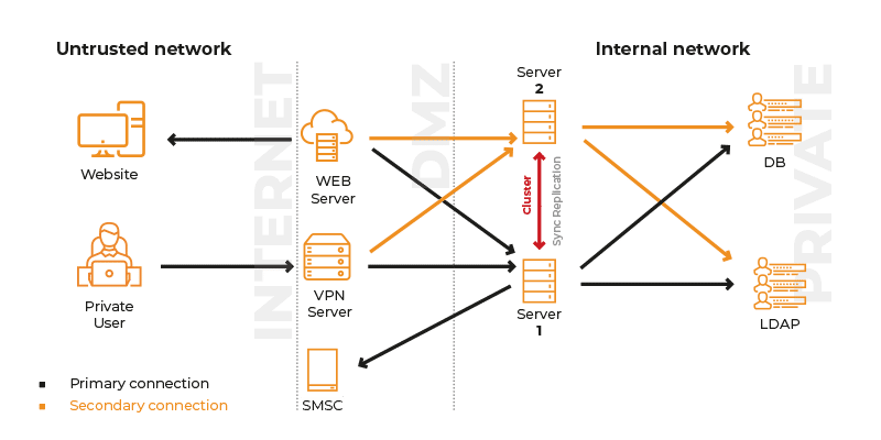 VPN-Grafik