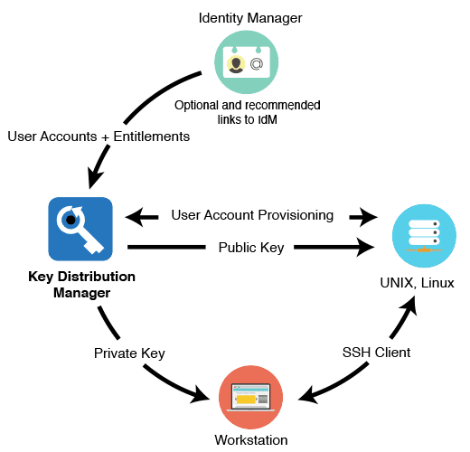 Gestion des clés SSH