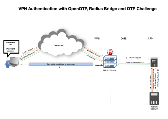 VPN-Authentifizierung mit OpenOTP, Radius Bridge und OTP Challenge