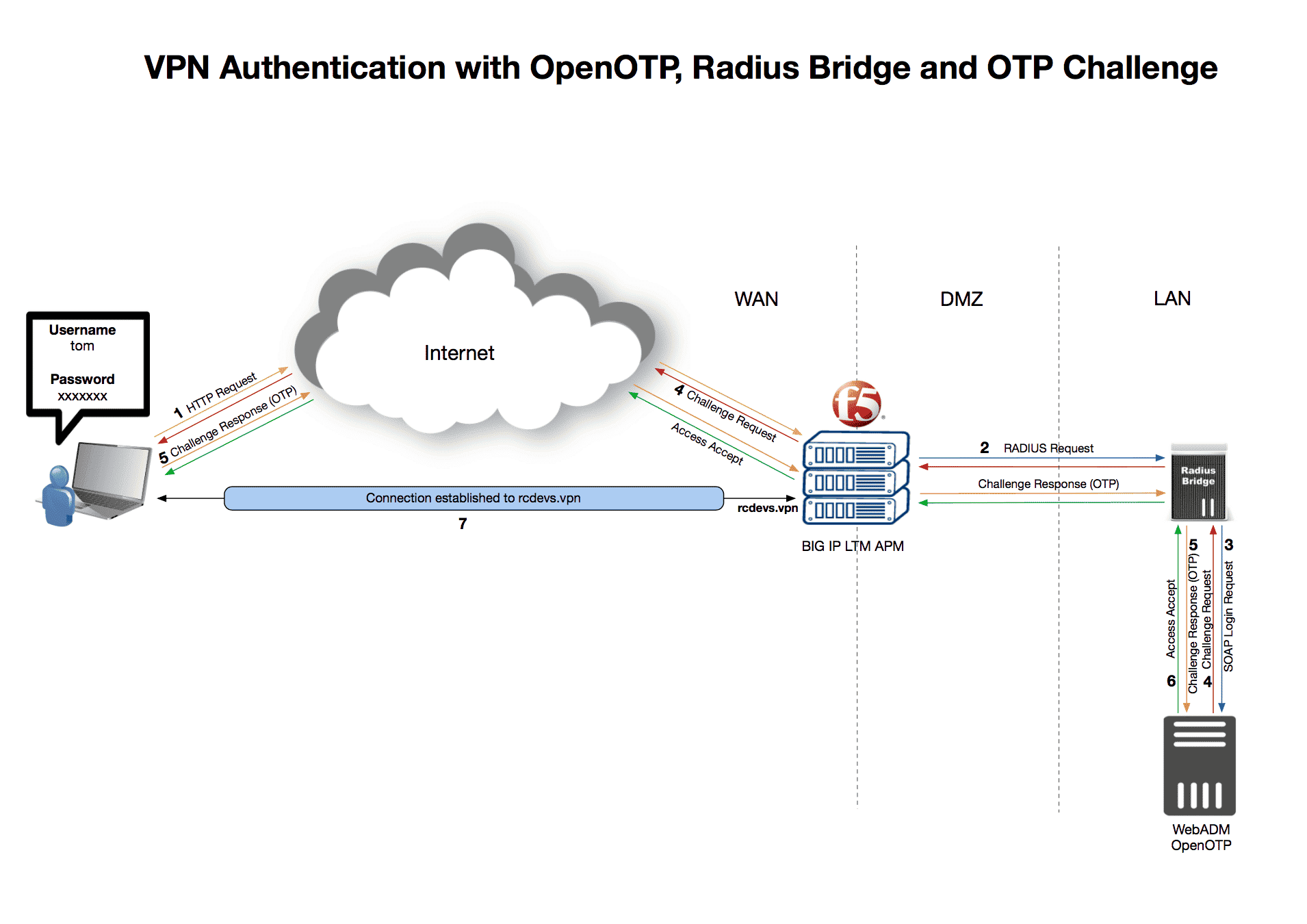 VPN-Authentifizierung mit OpenOTP, Radius Bridge und OTP Challenge