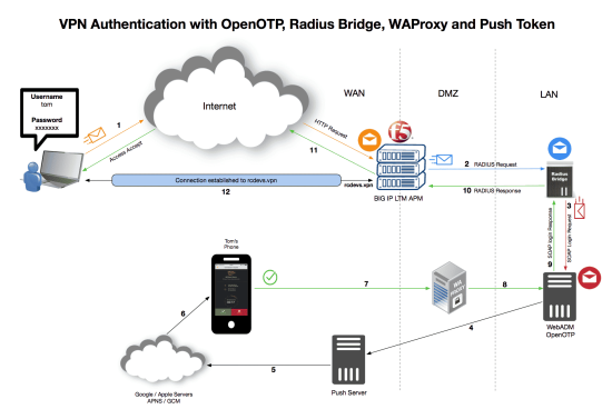 VPN Authentication with OpenOTP, Radius Bridge, WAProxy and Push Token