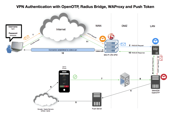 Authentification VPN avec OpenOTP, Radius Bridge, WAProxy et Push Token