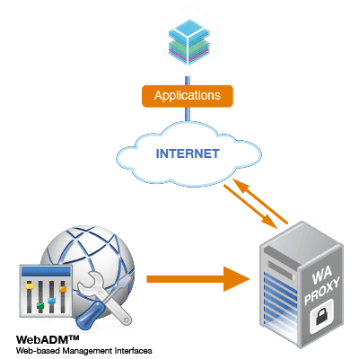 WAProxy schema