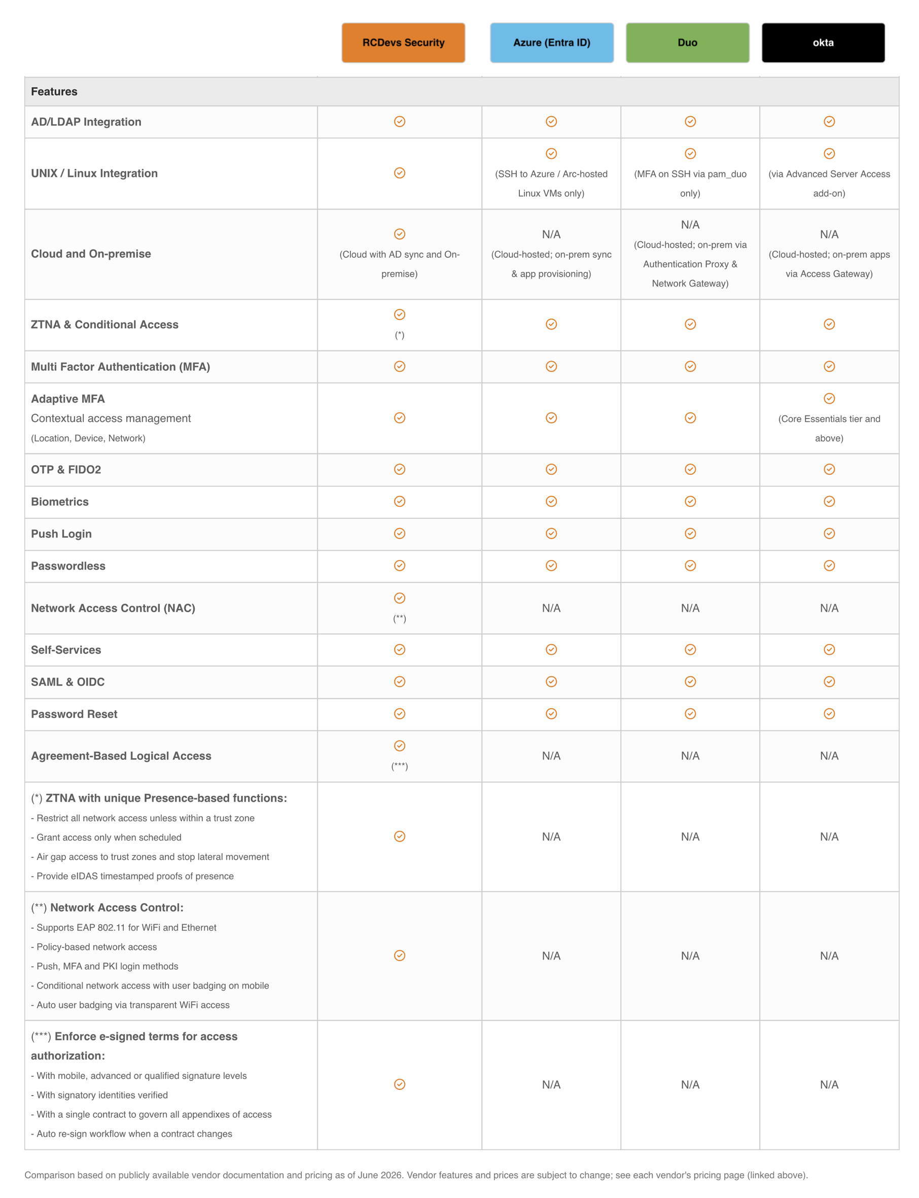 Vergleich von OpenOTP vs. Okta vs. Entra ID vs. Cisco Duo