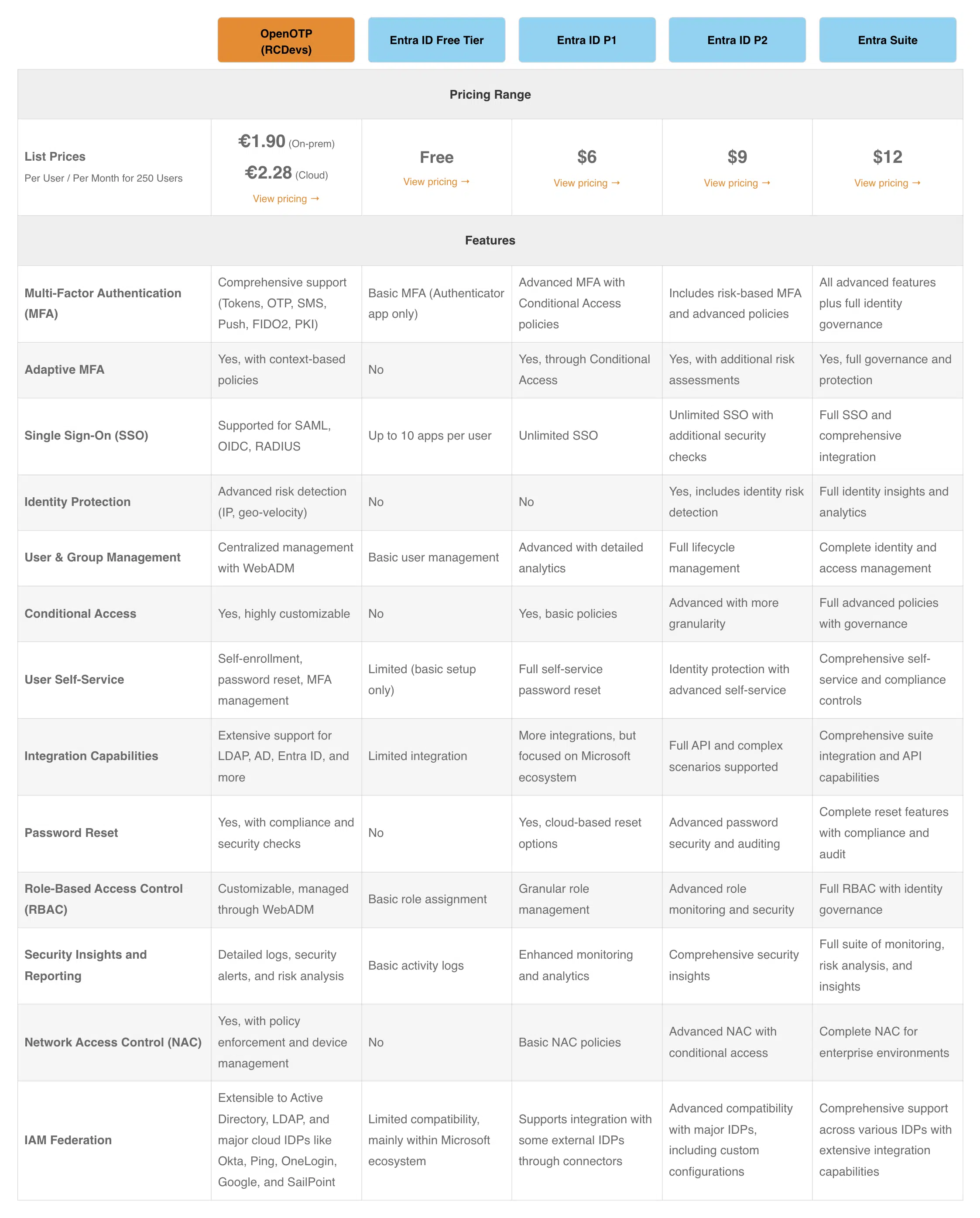 Compare OpenOTP vs. Microsoft Entra ID Offers