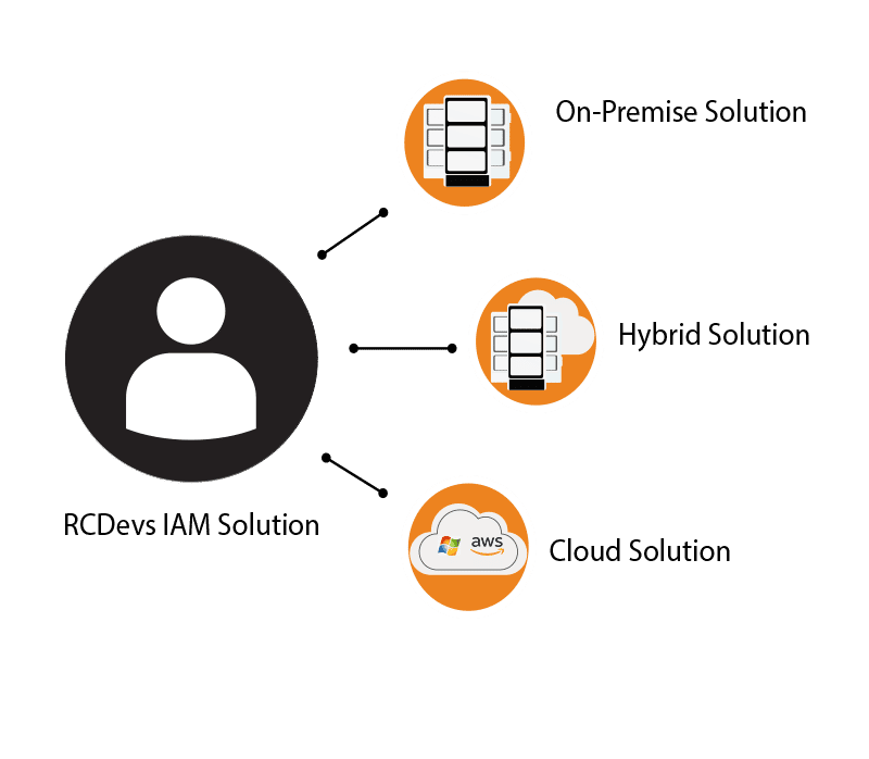Die IAM-Lösung von RCDevs