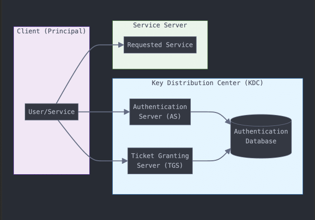 Composants de base de Kerberos