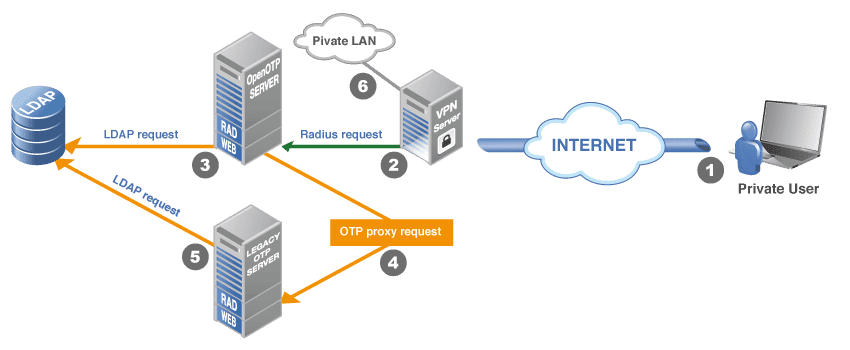 OpenOTP migration