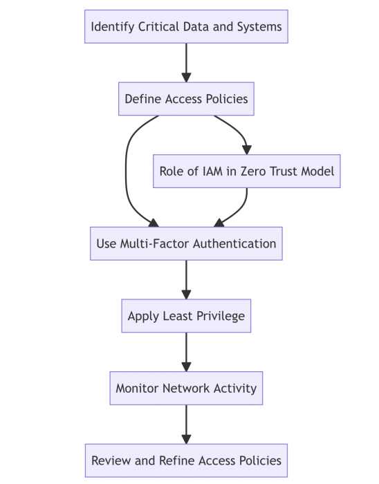 Zero-Trust Security Model for Effective Data Protection