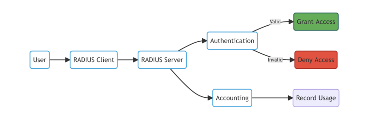 Diagramme avec un aperçu de haut niveau du fonctionnement de RADIUS