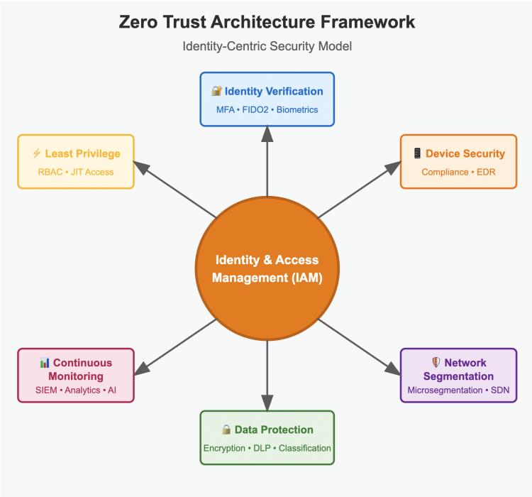 Diagramm der Zero Trust-Architektur mit einem IAM-Hub, der mit sechs Sicherheitssäulen verbunden ist: Identitätsüberprüfung, Gerätesicherheit, Netzwerksegmentierung, Datenschutz, kontinuierliche Überwachung und Zugriff mit geringsten Rechten