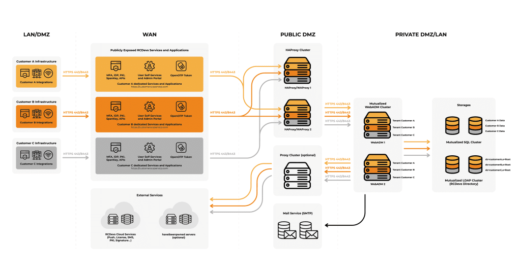 Referenz-Multi-Tenant-Architektur. Client-Integrationen greifen auf mandantenspezifische Dienste zu, die von einer Proxyschicht bedient werden, mit einem gemeinsamen WebADM-Cluster und dem dahinterliegenden Verzeichnisspeicher.