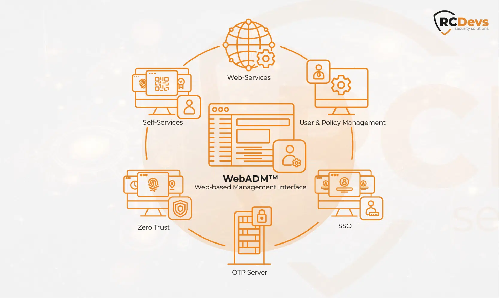 WebADM-web-based-AD/LDAP-native IAM-console for Zero Trust (ZTA), SSO, MFA and more