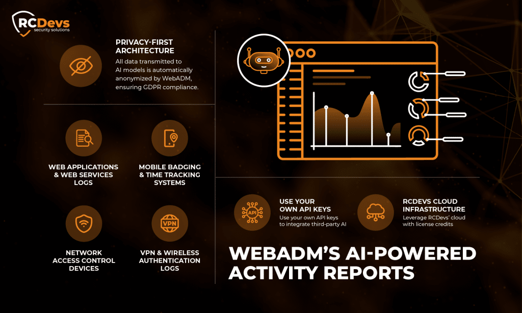 L'infographie sur les rapports d'activité alimentés par l'IA de WebADM montre une architecture axée sur la protection de la vie privée avec une conformité GDPR, des sources de données comprenant des applications web, le badgeage mobile, le contrôle d'accès au réseau et les journaux d'authentification VPN, ainsi que des options de déploiement flexibles avec des clés API tierces ou l'infrastructure cloud RCDevs.
