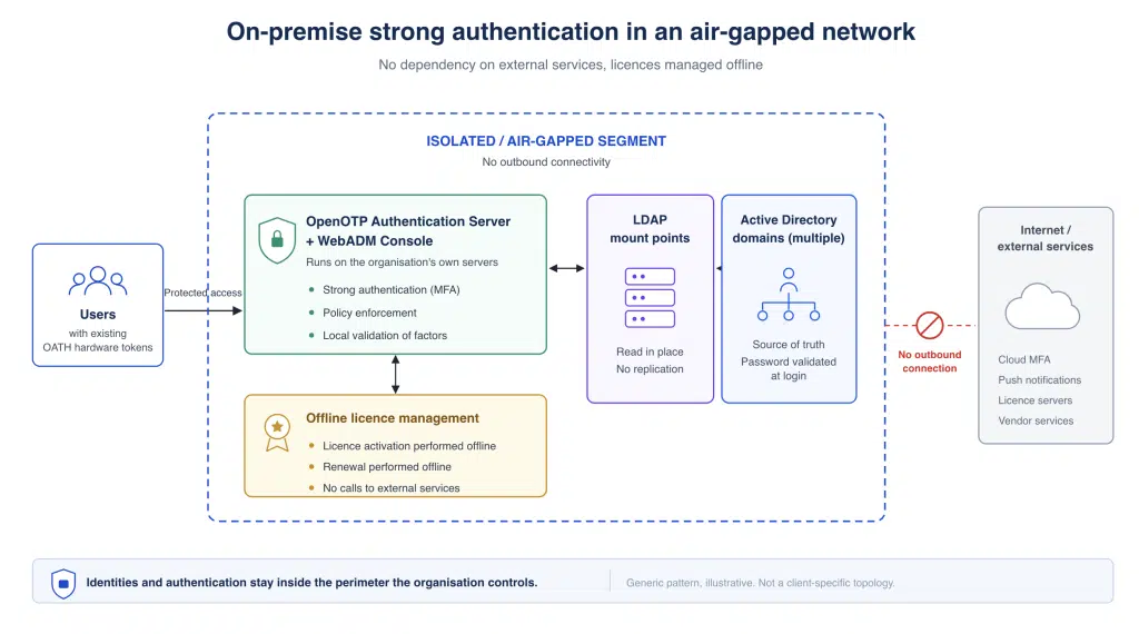 Air-gapped MFA architecture: OpenOTP and WebADM validate OATH hardware tokens on-premise, reading multiple Active Directory domains through LDAP mount points, with licences activated offline and no outbound connection.