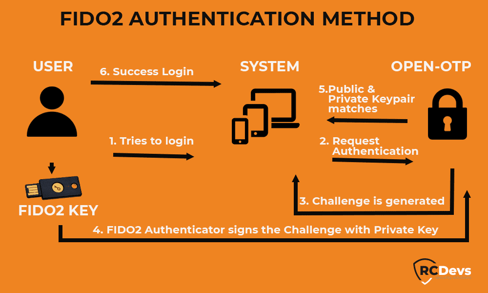 Méthode d'authentification FIDO2